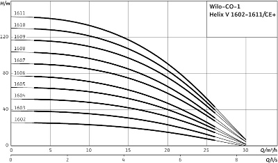 Установка Wilo Economy CO-1 Helix V 1611/CE+ (3~400 В)  